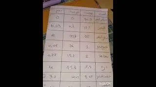  مكتسبات قبلية لتلاميذ السنة الرابعة في درس تحولات الأغذية خلال الهضم ( درس تصنيف الأغذية )