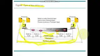 Transport layer unit 5 | computer network