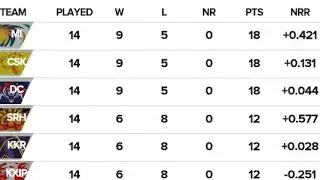 Ipl new latest points table 6 may 2019 / IPL 2019 today new latest points table/ ipl new points