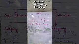 #plantreproduction #pollination #autogamy #geitonogamy #xenogamy #class12