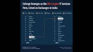 Coforge Rises to 8th Largest Indian IT Services Firm