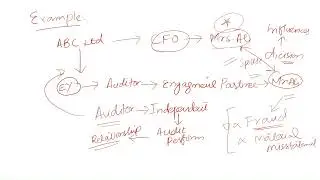 Lecture # 3 | ISA 200 | Independent Auditor | Assurance | Materiality