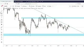 Price Action Trading | Top-Down Analysis Example (CADJPY)