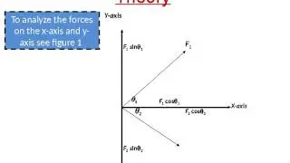 Composition of Forces Experiment