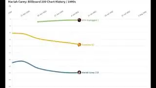 MARIAH CAREY: Billboard 200 Chart History (1990–2000)