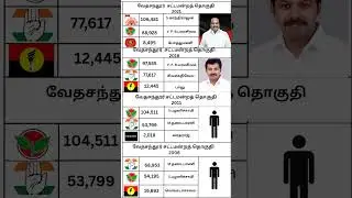 Vedasandur Assembly constituency #motivation #election #tn #tnelection2021 #tnelection26
