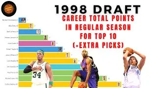 1998 NBA Draft - Career Total Points in the Regular Season for the Top 10 picks
