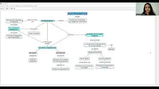 Mapa conceptual electrocin&eacute;tica Mar&iacute;a Adrianza