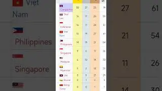 tổng hợp xếp hạng huy chương seagames 32 mới nhất 8/5/2023 việt nam hạng 4
