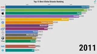 Top 15 Best Global Brands Ranking (2000-2019)