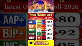 🔥Gujarat Election 2026: BJP Losing Ground? 😱 Massive AAP Surge! | Opinion Poll 2026 #politicalnews
