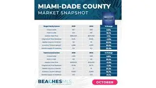 MARKET SNAPSHOT, October 2025 #floridarealestate #floridamarket #floridaliving #floridahomes