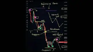 Resistance to Support Breakdown 📉 | Sell Signal Confirmed🔥