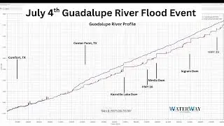July 4th Guadalupe River Flood Event- Water Surface Profile