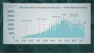 Covid-19 cases are dropping in North Carolina