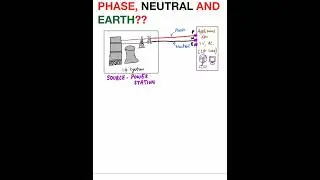 Phase, Neutral & Earth Wire Explained in 30 Seconds ⚡ | Simple Visual