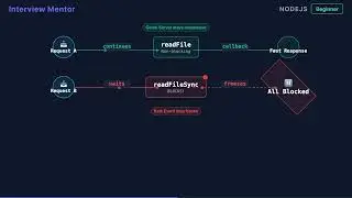 fs.readFile vs fs.readFileSync: Don't Block Your Server