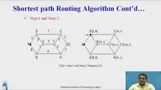 Shortest path Routing  Algorithm