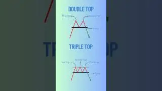 Most Profitable Chart pattern #chartpatterns #shortvideo #crypto #trading #motivation #chart
