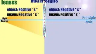 Lens Calculations: Math Sign Hints