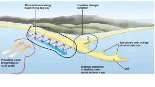 Formation of a Spit