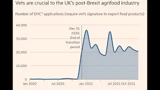 Brexit. UK facing huge problems with vet checks due to a lack of vets and rising EHCs.