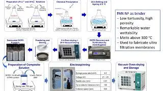 ChE 191 Lecture 09: Brushite-infused PAN nanofiber adsorbent for strontium removal from water