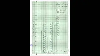 #joint bar graph #maths #graph #ಬಾರ್ ಗ್ರಾಫ್ #basic graph  #mathstricks