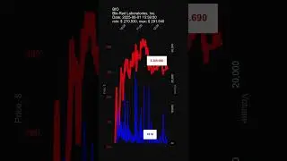 BIO, Bio-Rad Laboratories, Inc., 2025-08-01, stock prices dynamics, stock of the day