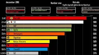 [CS:GO] History of the HLTV Top 10 (Animated Graph)