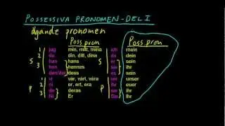 Ty 3: Possessiva pronomen - del 1