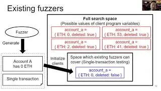OSDI '21 - Finding Consensus Bugs in Ethereum via Multi-transaction Differential Fuzzing