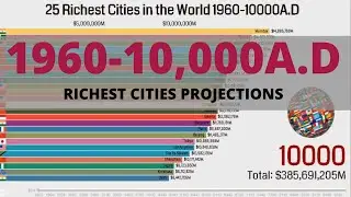 Top 25 Wealthiest Cities by GDP 1960-10000A.D (Projection)