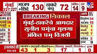 Maharashtra Elections 2026 Result | कल्याण डोंबिवलीत ठाकरेंच्या शिवसेनेकडून मशीन बदलल्याचा आरोप