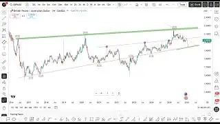 GBPAUD PRICEACTION ANALYSIS FOR THE WEEK. #GBPAUD #FOREX