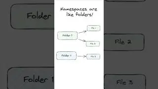 Understanding Namespaces in Pinecone Serverless #shorts #ai #database