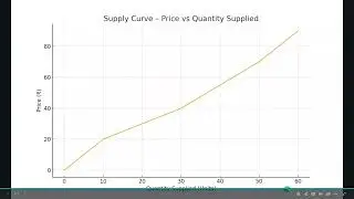 What is Supply and how does it work with example. Supply curve increases