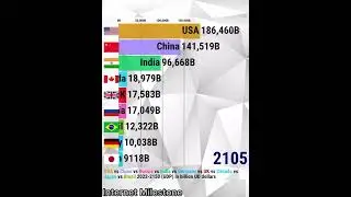 USA vs China vs Russia vs India vs Germany vs UK vs Canada vs Japan vs Brazil 2022-2150 (GDP)