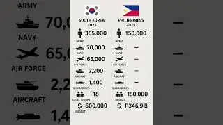 South Korea vs Philippines Military Comparison 2025 &ndash; Army, Navy, Airforce, Tanks, Aircraft & Budget