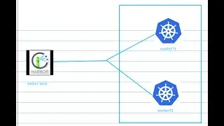 07 How to Configure Private Registry for Kubernetes cluster running with containerd
