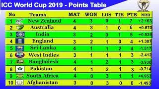 ICC World Cup 2019 Point Table || India vs New Zealand match  was canceled