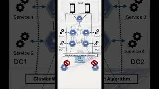 IBM MQ Cluster Workload Manager