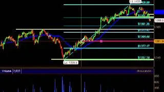 S&P 500 Pullback Retracement Levels