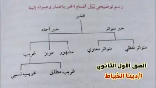 بعض مصطلحات المحدثين. تقسيم الخبر باعتبار طرق وصوله إلينا. علوم حديث أولى ثانوى