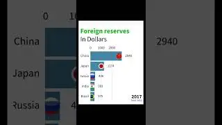 Top 5 countries foreign reserves (2010-23) #data #shorts #viral #india #brazil