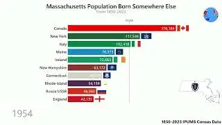 Largest Immigrant Groups in Massachusetts (1850-2018)