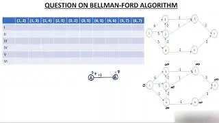12-Bellman's Ford Algorithm Questions to find Single Source Shortest Path