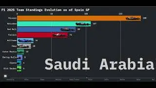 F1 2025 Team Standings Evolution as of Spain GP