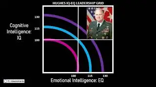 EQi Coach's Corner: Section 11 IQ-EQ - Leadership Grid