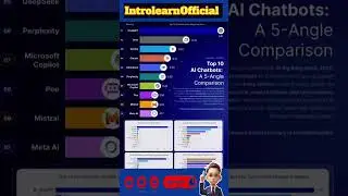 Top 10 Ai Chatbot. #aichatbot #IntrolearnOfficial